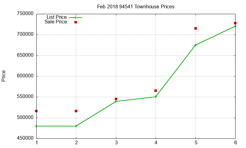 94541 Townhouses Just Sold 2018-02 94541 Townhouses Just Sold 2018-02