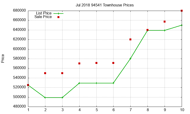 94541 Townhouses Just Sold 2018-07