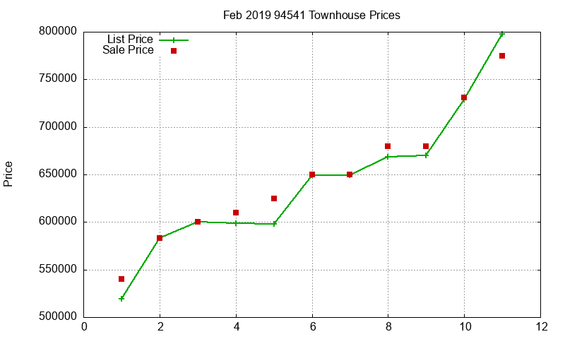 94541 Townhouses Just Sold 2019-02 94541 Townhouses Just Sold 2019-02