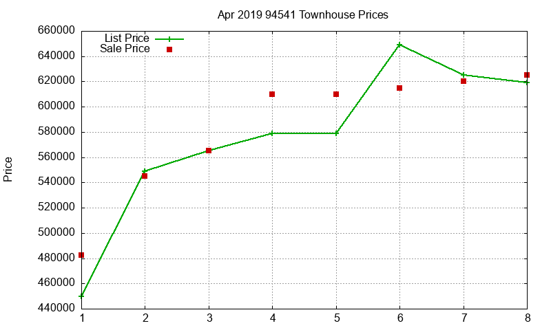 94541 Townhouses Just Sold 2019-04 94541 Townhouses Just Sold 2019-04