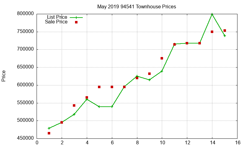 94541 Townhouses Just Sold 2019-05