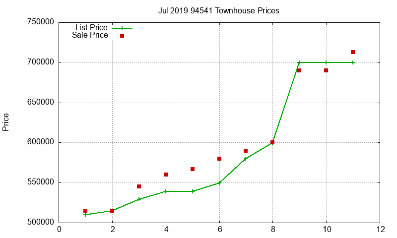 94541 Townhouses Just Sold 2019-07 94541 Townhouses Just Sold 2019-07