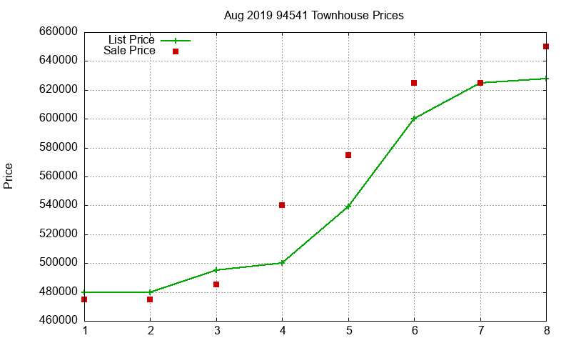 94541 Townhouses Just Sold 2019-08 94541 Townhouses Just Sold 2019-08