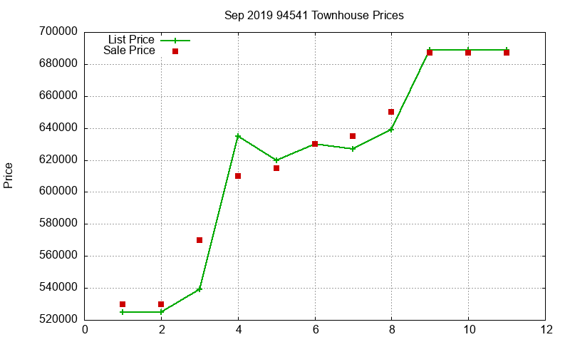 94541 Townhouses Just Sold 2019-09