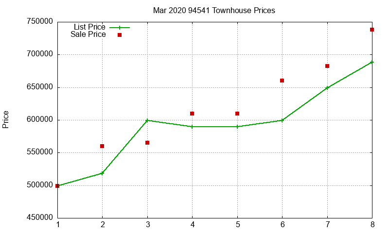 94541 Townhouses Just Sold 2020-03