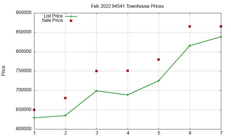 94541 Townhouses Just Sold 2022-02 94541 Townhouses Just Sold 2022-02