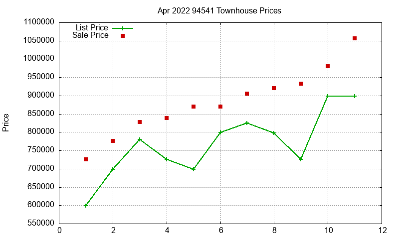 94541 Townhouses Just Sold 2022-04 94541 Townhouses Just Sold 2022-04