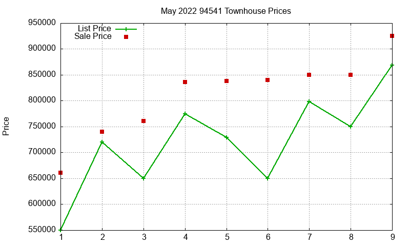 94541 Townhouses Just Sold 2022-05 94541 Townhouses Just Sold 2022-05