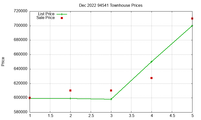 94541 Townhouses Just Sold 2022-12
