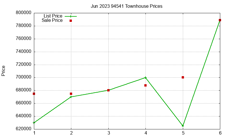 94541 Townhouses Just Sold 2023-06 94541 Townhouses Just Sold 2023-06