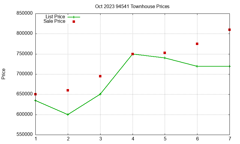 94541 Townhouses Just Sold 2023-10