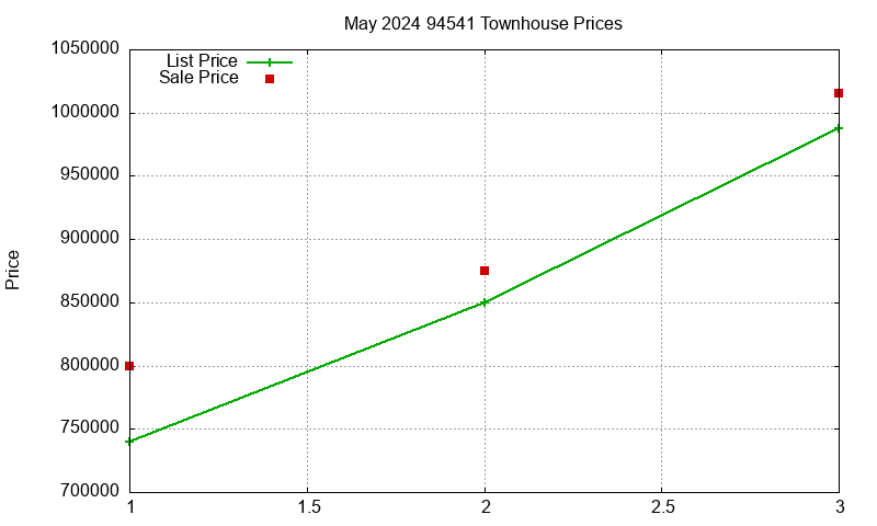 94541 Townhouses Just Sold 2024-05