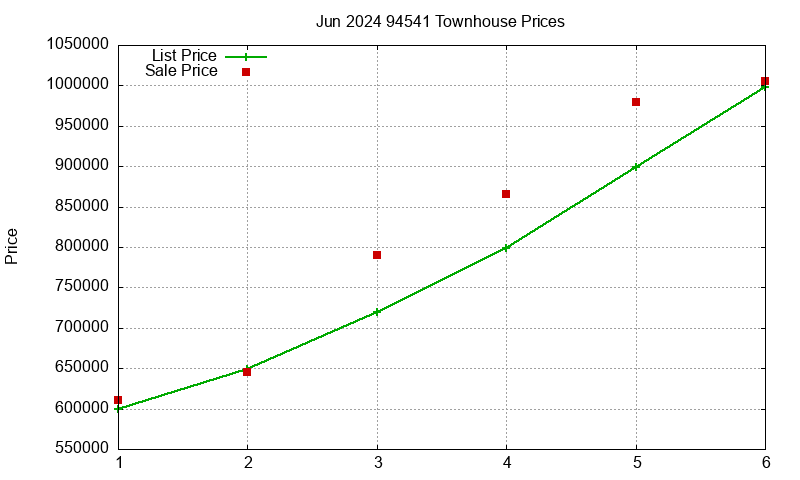94541 Townhouses Just Sold 2024-06