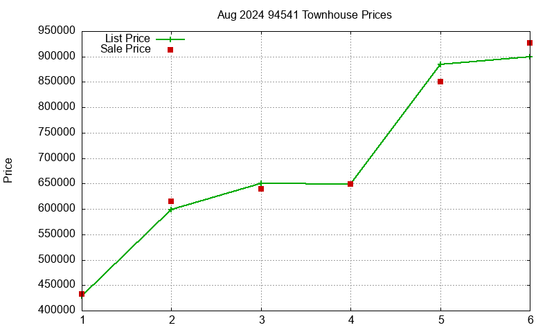 94541 Townhouses Just Sold 2024-08