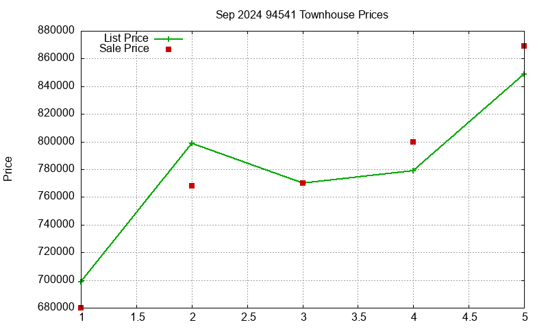 94541 Townhouses Just Sold 2024-09