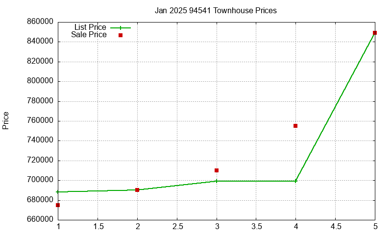 94541 Townhouses Just Sold 2025-01