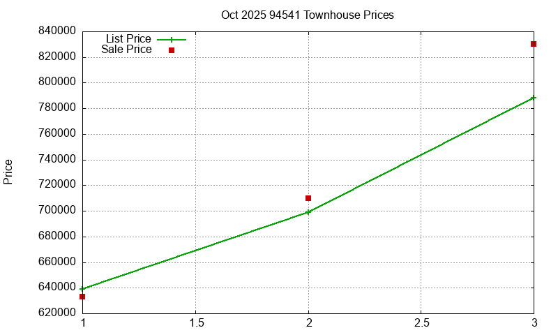 94541 Townhouses Just Sold 2025-10