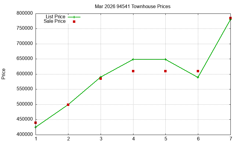94541 Townhouses Just Sold 2026-03