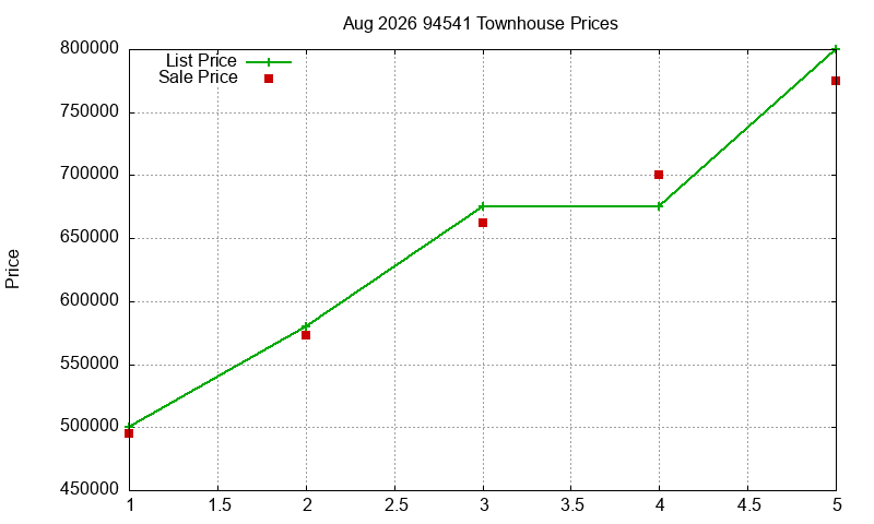94541 Townhouses Just Sold 2026-08