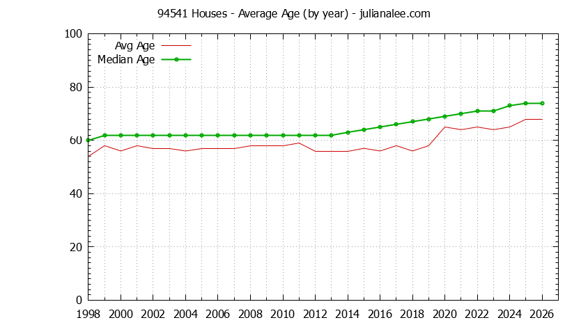 Graph of the Yearly Average Age of 94541 Houses Sold - 94541 Real Estate Trends