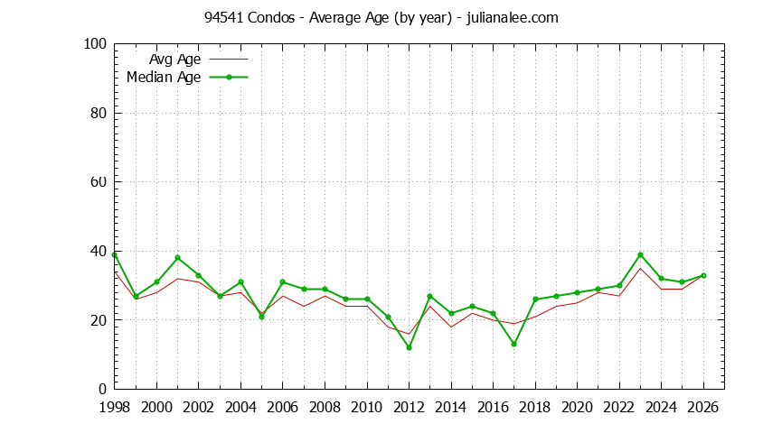 Graph of the Yearly Average Age of 94541 Condos Sold - 94541 Real Estate Trends