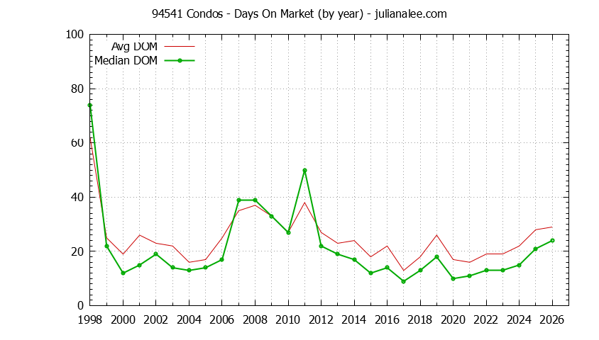 Graph of the Yearly Average Days On Market for 94541 Condos - 94541 Real Estate Trends