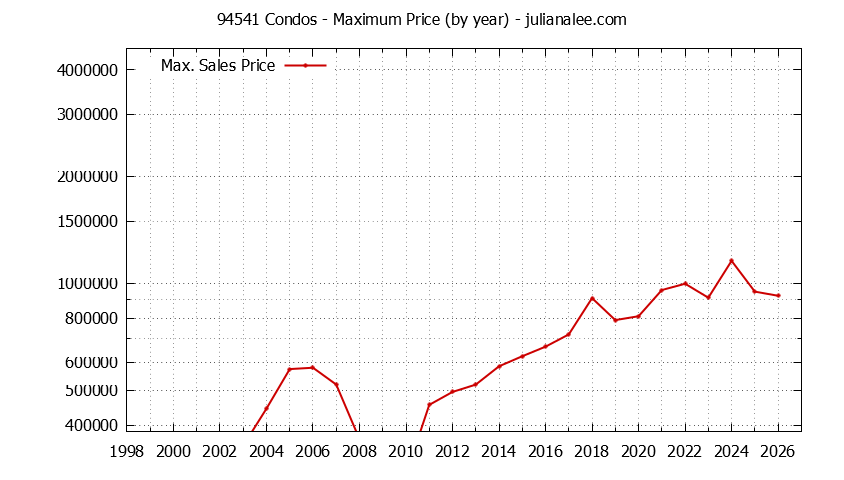 Graph of the Yearly Maximum Price of 94541 Condos - 94541 Real Estate Trends