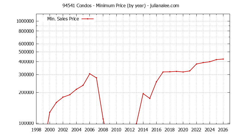Graph of the Yearly Minimum Price of 94541 Condos - 94541 Real Estate Trends