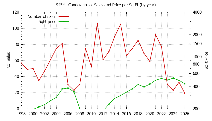Graph of the Yearly Number of 94541 Condos Sold - 94541 Real Estate Trends