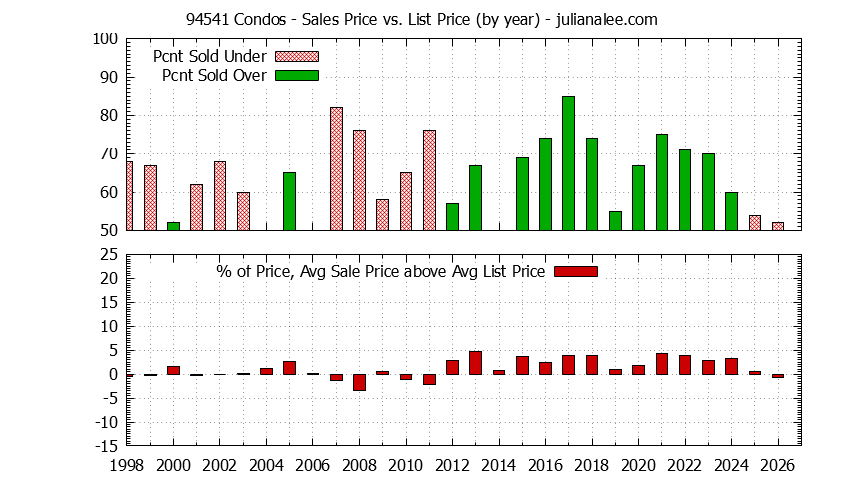 Graph of the Yearly Average Sales Price vs. List Price for 94541 Condos - 94541 Real Estate Trends
