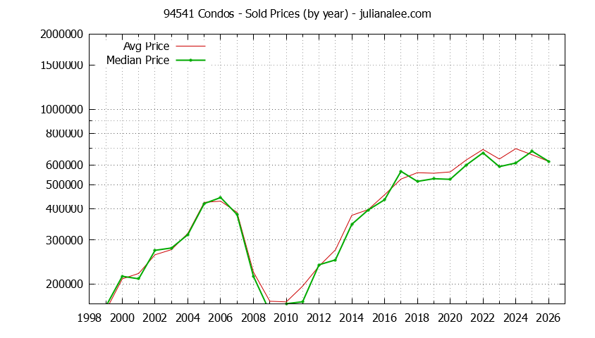 Graph of the Yearly Median and Average 94541 Home Prices for Condos - 94541 Real Estate Trends
