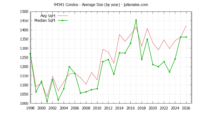 Graph of the Yearly Average Size of 94541 Condos Sold - 94541 Real Estate Trends