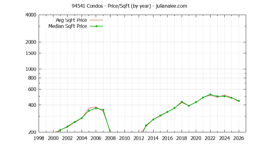 Graph of the Yearly Average Price Per Square Foot for 94541 Condos - 94541 Real Estate Trends