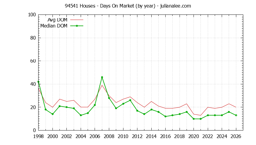 Graph of the Yearly Average Days On Market for 94541 Houses - 94541 Real Estate Trends