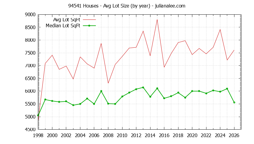 Graph of the Yearly Average Lot Size of 94541 Houses Sold - 94541 Real Estate Trends
