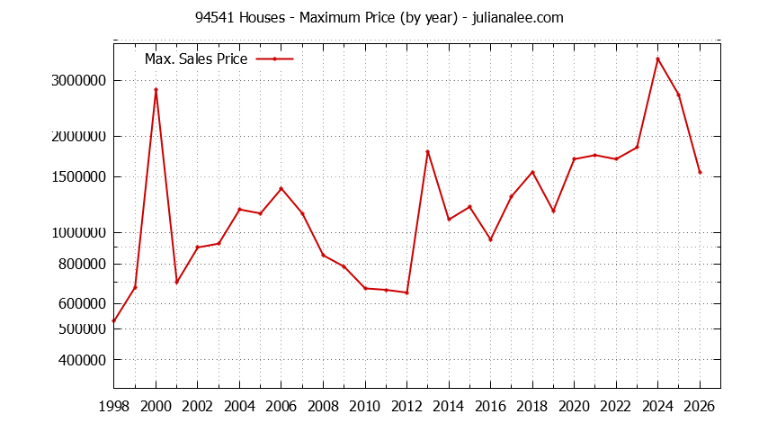 Graph of the Yearly Maximum Price of 94541 Houses - 94541 Real Estate Trends