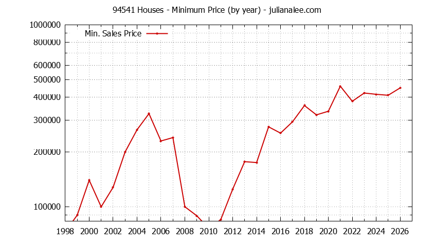 Graph of the Yearly Minimum Price of 94541 Houses - 94541 Real Estate Trends