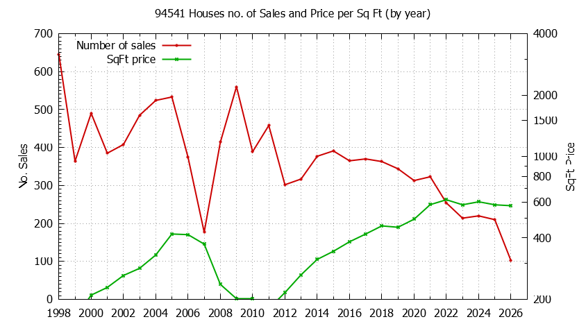 Graph of the Yearly Number of 94541 Houses Sold - 94541 Real Estate Trends
