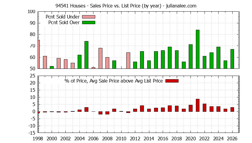 Graph of the Yearly Average Sales Price vs. List Price for 94541 Houses - 94541 Real Estate Trends