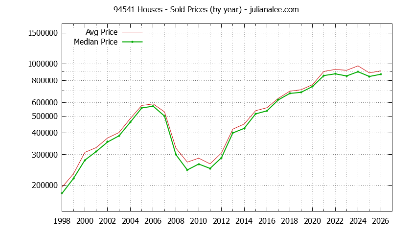 Graph of the Yearly Median and Average 94541 Home Prices for Houses - 94541 Real Estate Trends