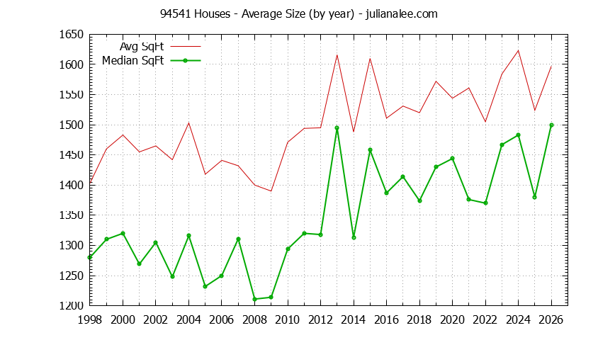 Graph of the Yearly Average Size of 94541 Houses Sold - 94541 Real Estate Trends