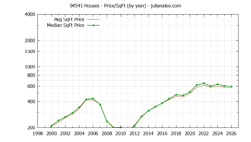 Graph of the Yearly Average Price Per Square Foot for 94541 Houses - 94541 Real Estate Trends