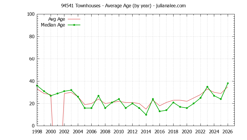 Graph of the Yearly Average Age of 94541 Townhouses Sold - 94541 Real Estate Trends