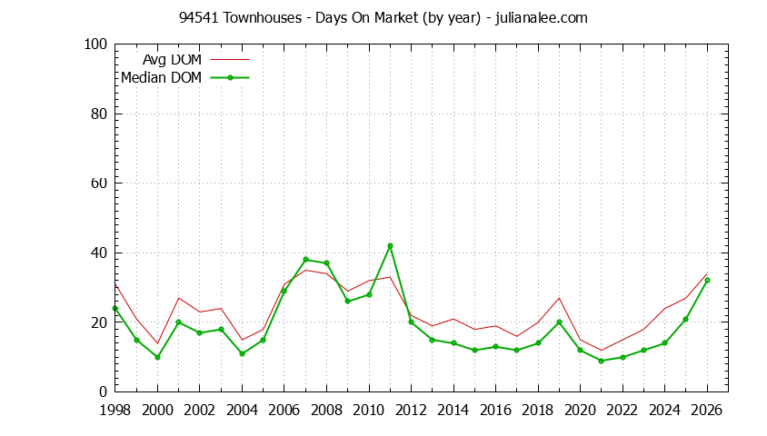 Graph of the Yearly Average Days On Market for 94541 Townhouses - 94541 Real Estate Trends
