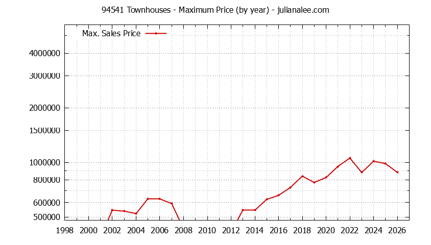 Graph of the Yearly Maximum Price of 94541 Townhouses - 94541 Real Estate Trends