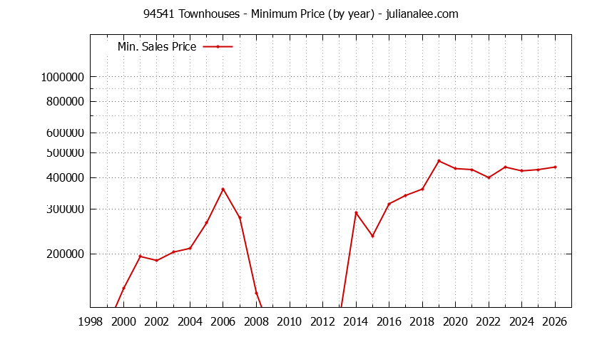Graph of the Yearly Minimum Price of 94541 Townhouses - 94541 Real Estate Trends