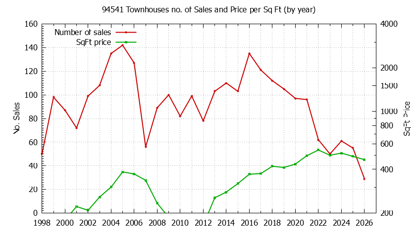 Graph of the Yearly Number of 94541 Townhouses Sold - 94541 Real Estate Trends