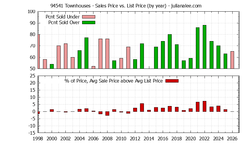 Graph of the Yearly Average Sales Price vs. List Price for 94541 Townhouses - 94541 Real Estate Trends