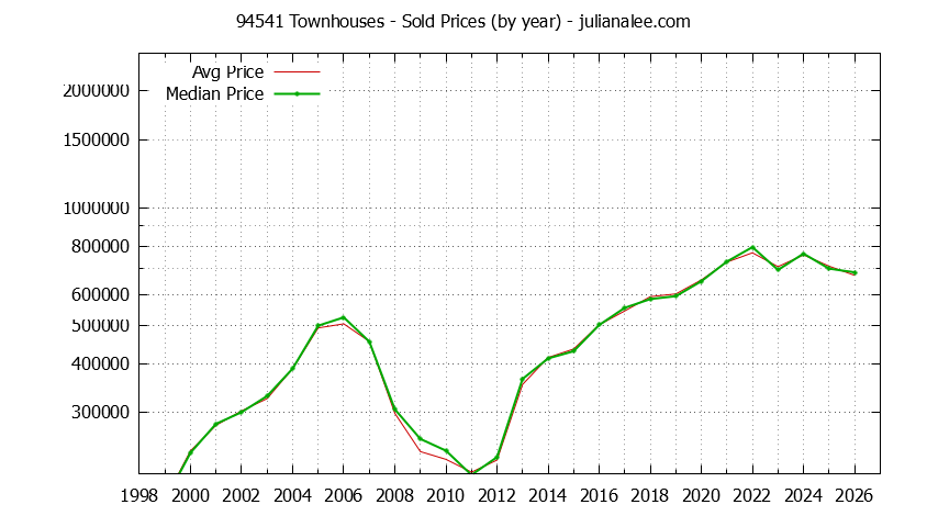 Graph of the Yearly Median and Average 94541 Home Prices for Townhouses - 94541 Real Estate Trends