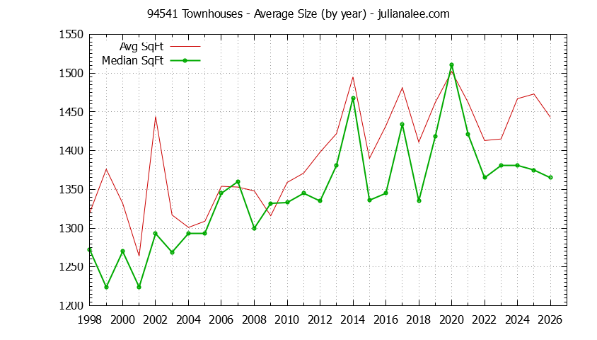 Graph of the Yearly Average Size of 94541 Townhouses Sold - 94541 Real Estate Trends